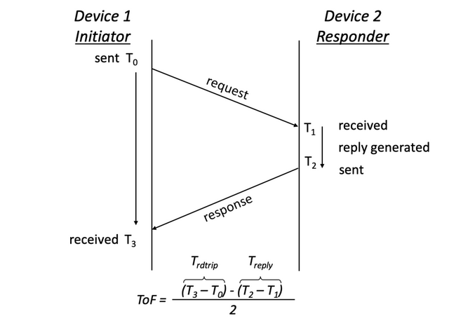 UWB的起源與現(xiàn)狀