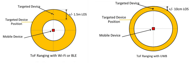UWB的起源與現(xiàn)狀