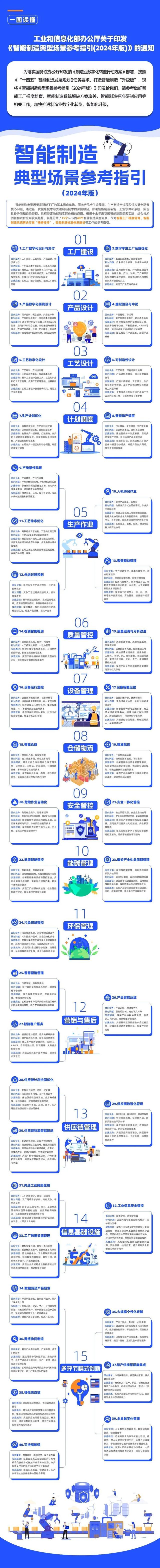如何打造智能制造“升級(jí)版”？這40個(gè)智能制造典型場(chǎng)景供參考