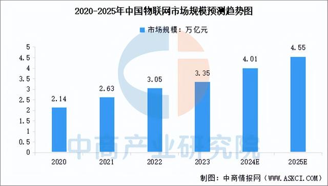 2025年中國物聯(lián)網(wǎng)行業(yè)市場前景預(yù)測研究報(bào)告（簡版）