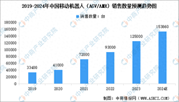 2024年中國AGV移動機器人市場現(xiàn)狀及行業(yè)發(fā)展前景預測分析