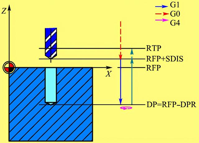 再加工中難免會碰到各種孔，那么孔的程序怎么編呢？今天來教大家