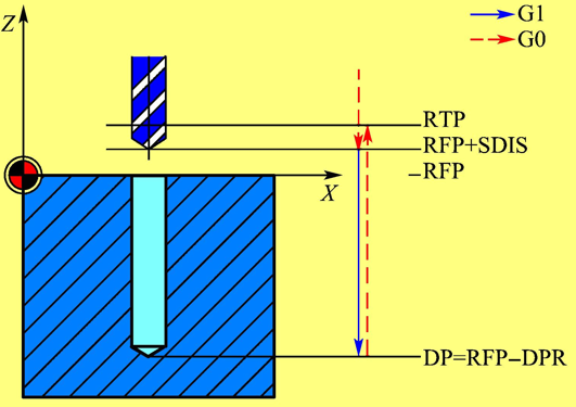 再加工中難免會碰到各種孔，那么孔的程序怎么編呢？今天來教大家