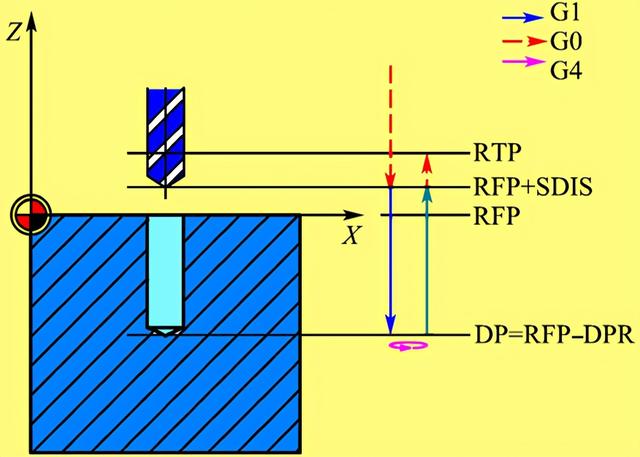 再加工中難免會碰到各種孔，那么孔的程序怎么編呢？今天來教大家