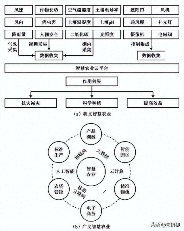 你不知道的秘密！物聯(lián)網(wǎng)如何顛覆農(nóng)業(yè)！