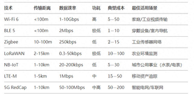 【干貨】物聯(lián)網(wǎng)的幾種常見聯(lián)網(wǎng)技術(shù)以及應(yīng)用場景，了解收藏
