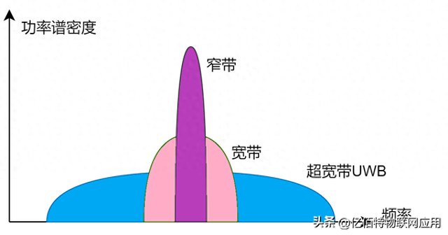 什么是窄帶傳輸？窄帶、寬帶與超寬帶