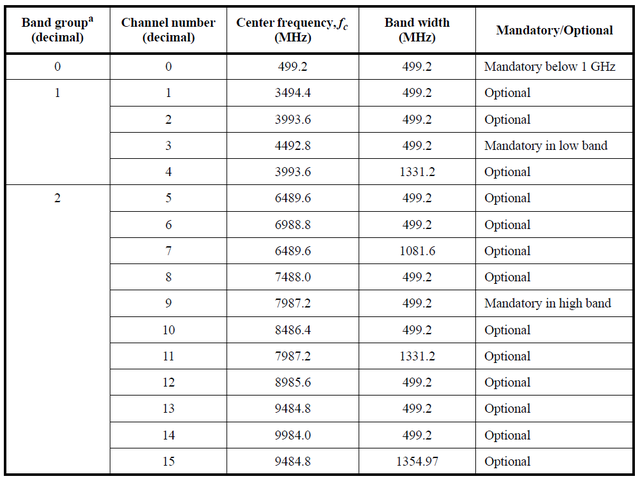 UWB基礎(chǔ)與測(cè)試