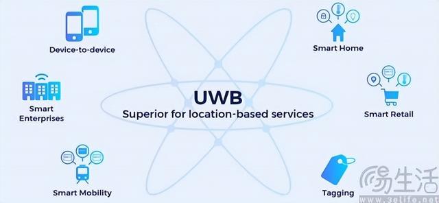 蘋果帶火的UWB技術(shù)，未來或?qū)懈嘈峦娣? width=