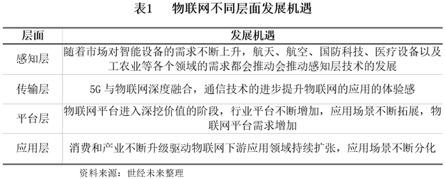 【世經(jīng)研究】我國物聯(lián)網(wǎng)發(fā)展現(xiàn)狀及機(jī)遇分析