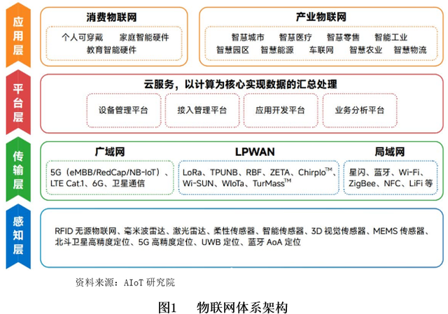 【世經(jīng)研究】我國物聯(lián)網(wǎng)發(fā)展現(xiàn)狀及機(jī)遇分析