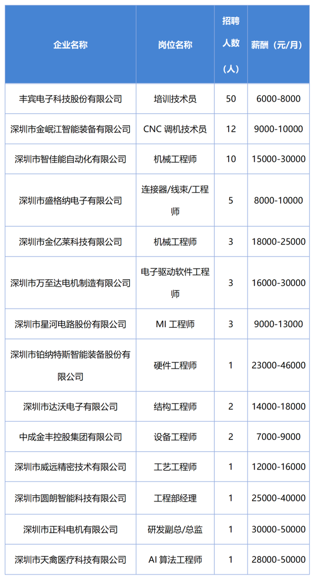 各學(xué)歷均有崗，最高月薪5萬+！智能制造專場招聘會就在明天