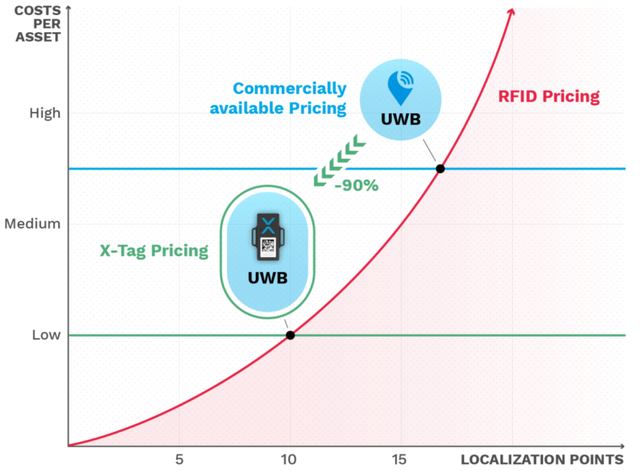 智能工廠：RFID vs UWB RTLS