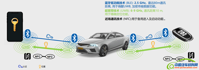 物聯(lián)技術(shù)加速發(fā)展，UWB數(shù)字鑰匙開啟智能汽車新篇章