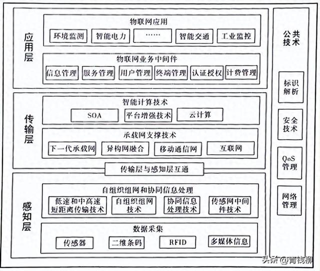 物聯(lián)網(wǎng)的體系架構
