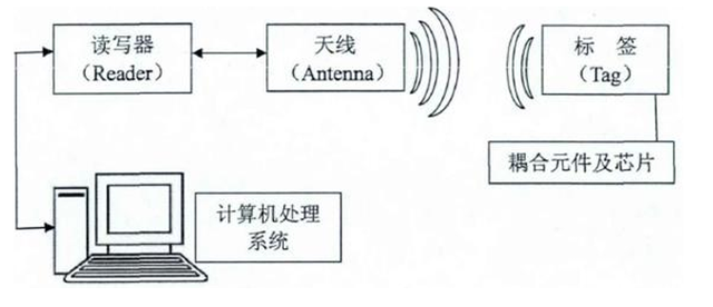 基于RFID技術的循環(huán)包裝管理系統開發(fā)與應用
