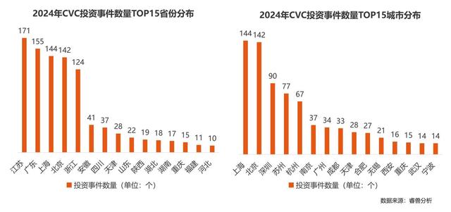 《2024中國(guó)企業(yè)創(chuàng)投（CVC）發(fā)展報(bào)告》：聚焦新興賽道與早期投資，智能制造和AI押注最多