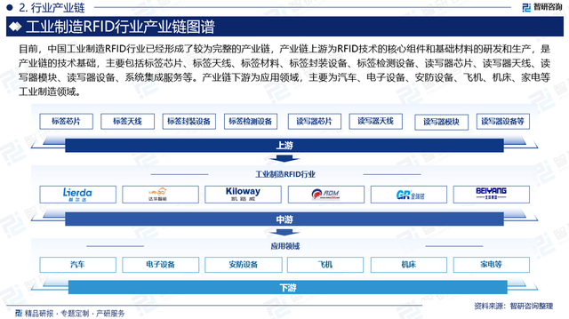 工業(yè)制造RFID行業(yè)上下游產(chǎn)業(yè)鏈分析、發(fā)展環(huán)境及未來(lái)趨勢(shì)預(yù)測(cè)報(bào)告