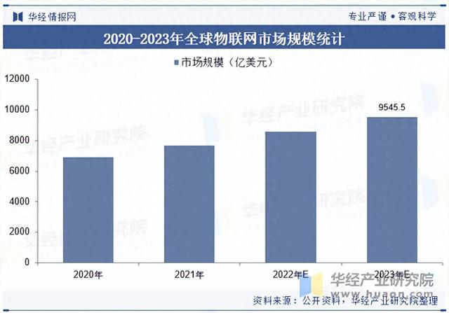 2025年中國(guó)物聯(lián)網(wǎng)行業(yè)市場(chǎng)規(guī)模及競(jìng)爭(zhēng)格局