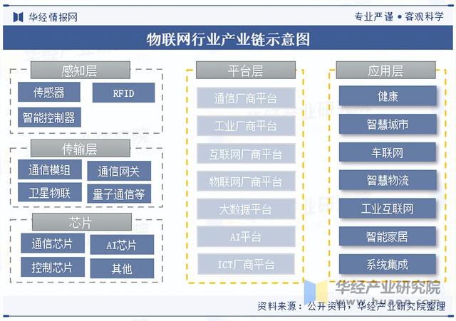 2025年中國物聯(lián)網(wǎng)行業(yè)分類情況、相關(guān)政策及下游應(yīng)用分析