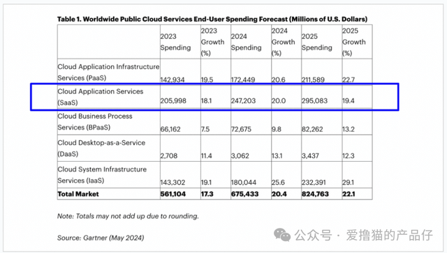 AI 將打破 SaaS 預(yù)算困局