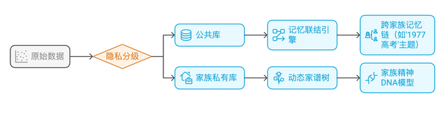 AI+產(chǎn)品設(shè)計：用對話AI守護正在消失的家族記憶
