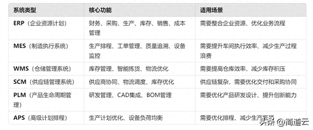 智能制造常見系統(tǒng)：ERP、MES、WMS、SCM、PLM、APS，你都了解嗎？
