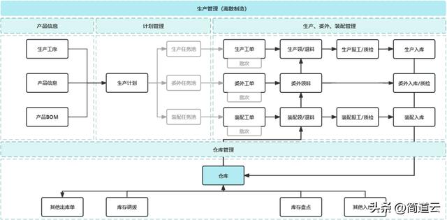 智能制造常見(jiàn)系統(tǒng)：ERP、MES、WMS、SCM、PLM、APS，你都了解嗎？