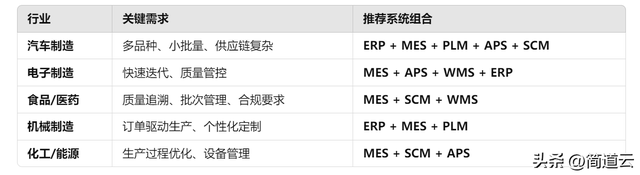 智能制造常見(jiàn)系統(tǒng)：ERP、MES、WMS、SCM、PLM、APS，你都了解嗎？