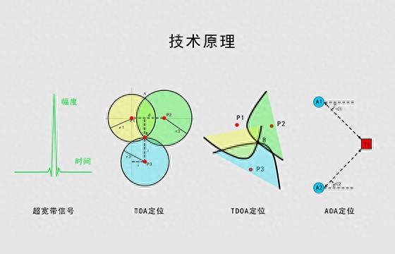 學(xué)習(xí) UWB 定位算法需要掌握哪些知識？