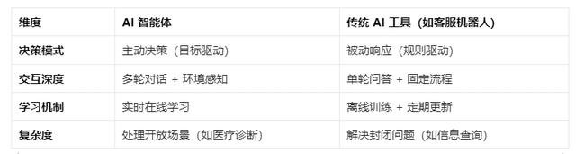 Manus爆火，詳解什么是AI智能體