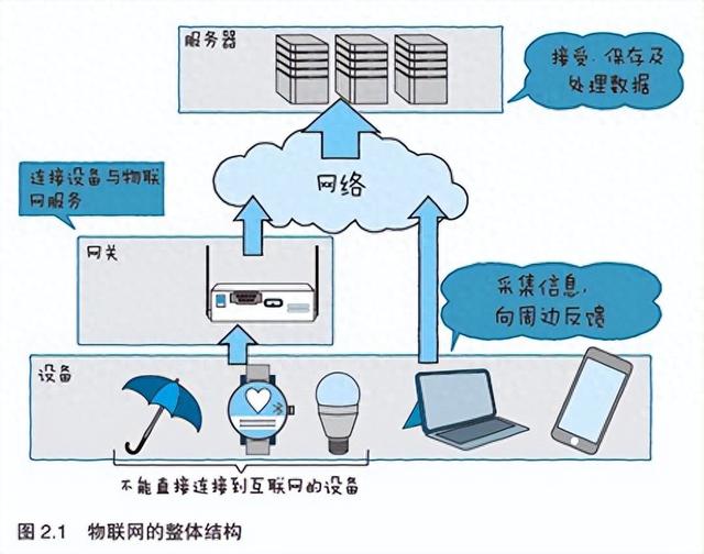 物聯(lián)網(wǎng)基礎(chǔ)知識(shí)：從入門(mén)到應(yīng)用