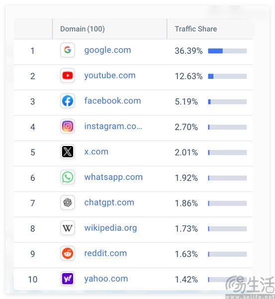 ChatGPT成為流量黑洞，AI“抽干”互聯(lián)網(wǎng)