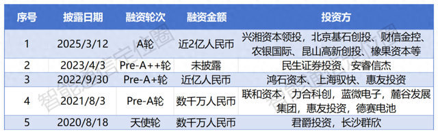 近2億元！UWB芯片企業(yè)完成大額融資