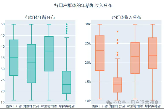 如何讓AI幫你做用戶運(yùn)營：用戶消費(fèi)偏好分層和洞察