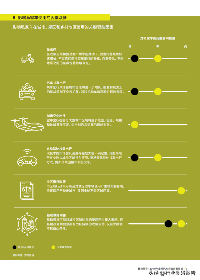 2040年全球汽車行業(yè)前景展望：自動駕駛、AI、大數(shù)據(jù)、智能與電動