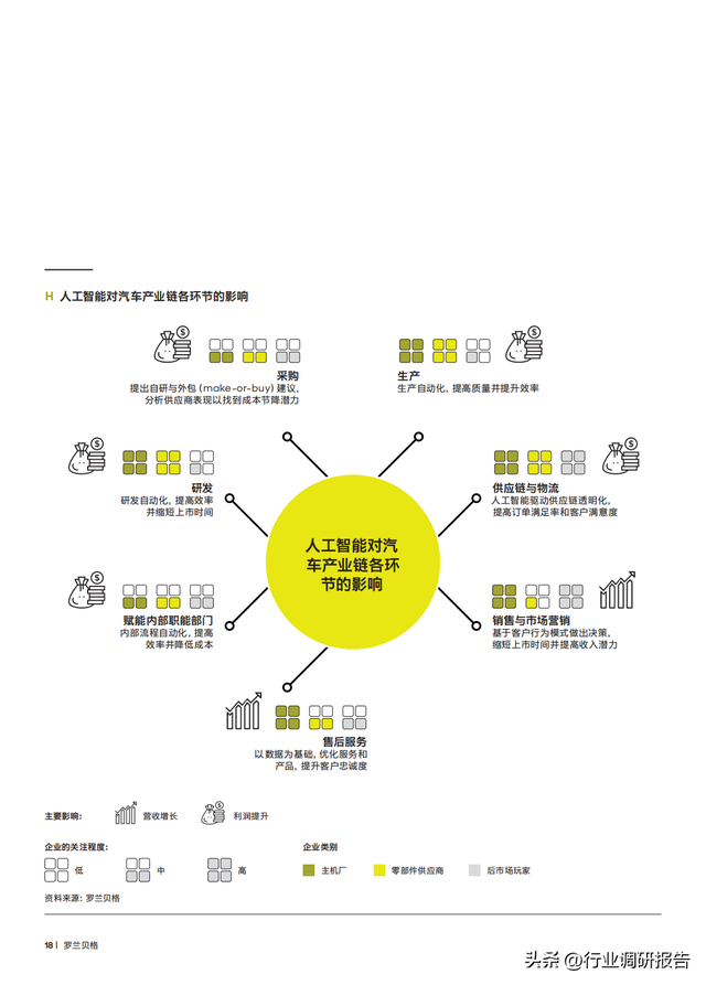 2040年全球汽車行業(yè)前景展望：自動駕駛、AI、大數(shù)據(jù)、智能與電動