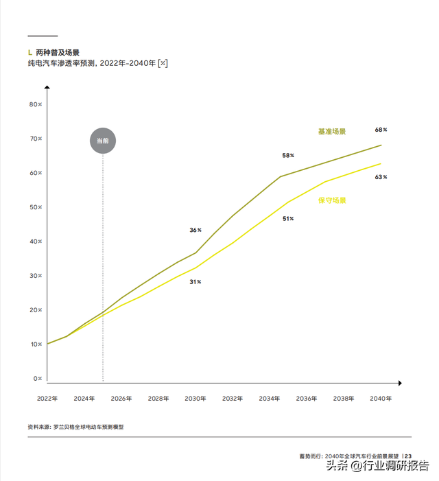 2040年全球汽車行業(yè)前景展望：自動駕駛、AI、大數(shù)據(jù)、智能與電動