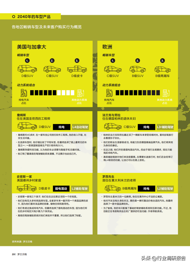 2040年全球汽車行業(yè)前景展望：自動駕駛、AI、大數(shù)據(jù)、智能與電動
