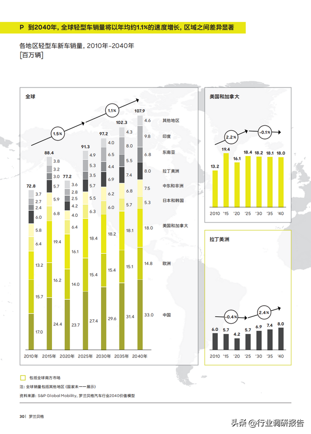 2040年全球汽車行業(yè)前景展望：自動駕駛、AI、大數(shù)據(jù)、智能與電動