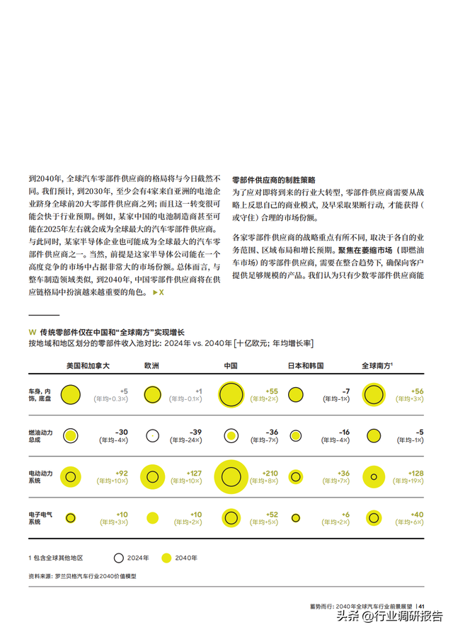 2040年全球汽車行業(yè)前景展望：自動駕駛、AI、大數(shù)據(jù)、智能與電動