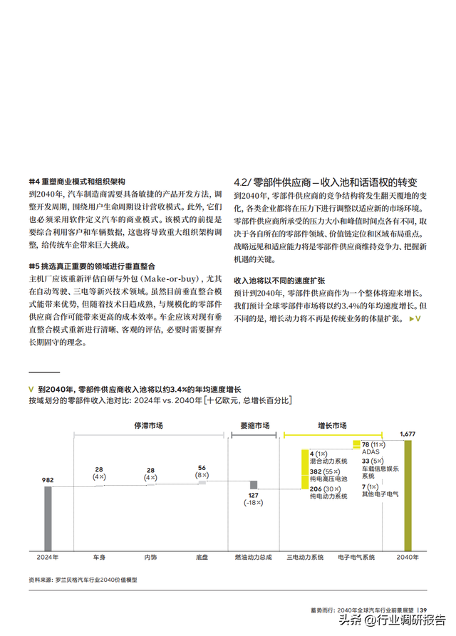 2040年全球汽車行業(yè)前景展望：自動駕駛、AI、大數(shù)據(jù)、智能與電動