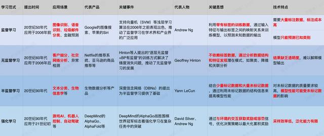 如何轉(zhuǎn)型AI產(chǎn)品經(jīng)理？基礎(chǔ)概念篇